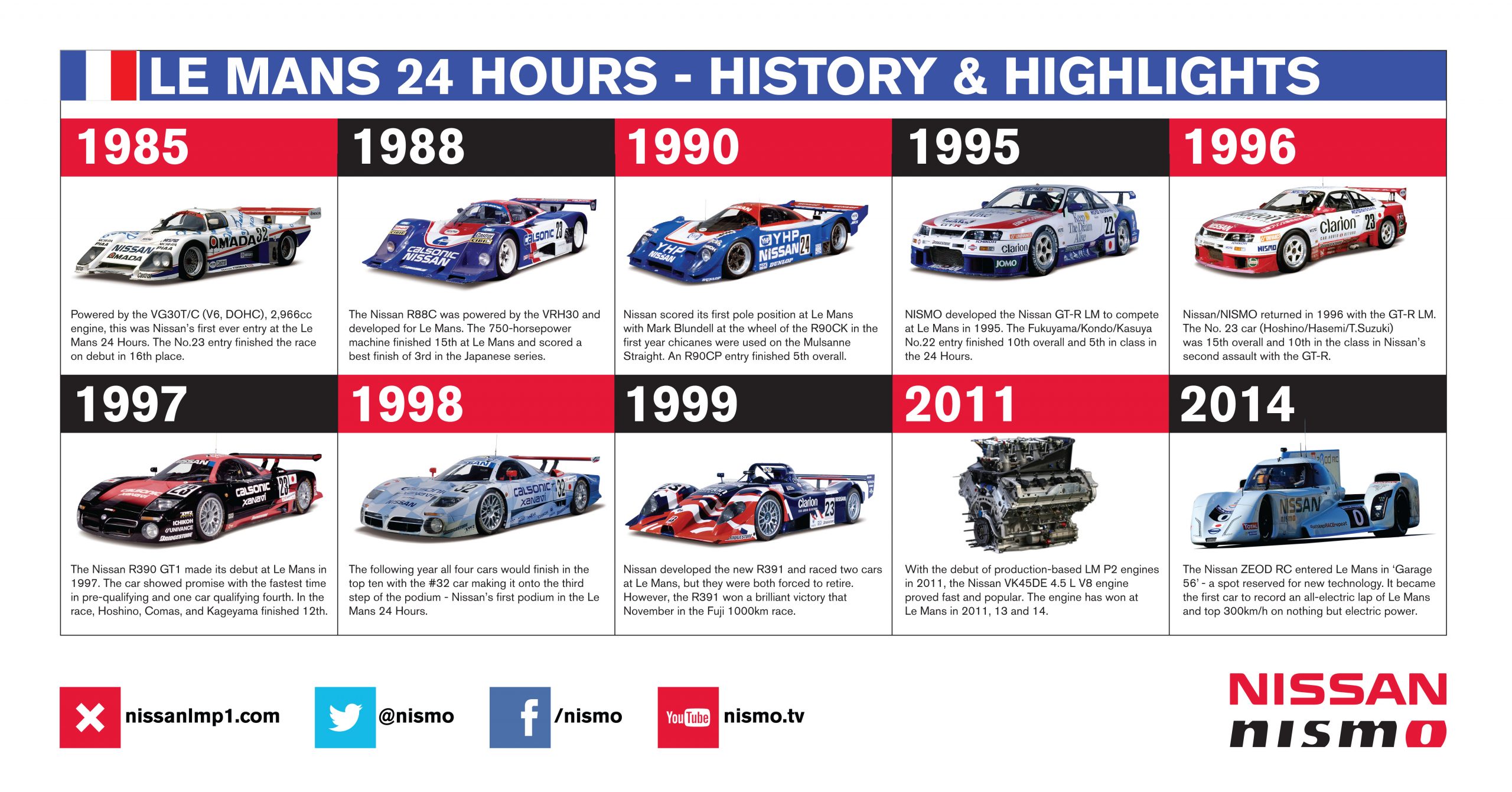 Principais marcos da história da Nissan em Le Mans. Fonte: Divulgação.