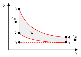 Diagrama P x V do ciclo Otto ideal. Fonte: